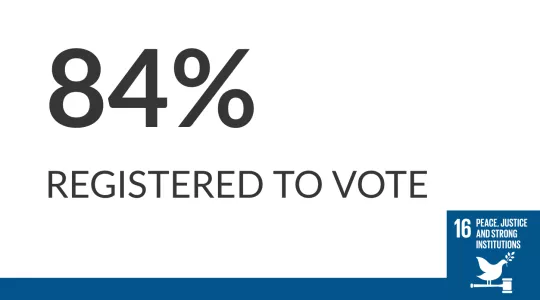 Image reads "84% registered to vote"