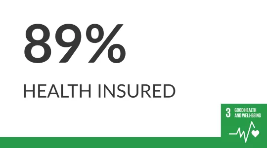 Image reads "89% health insured"