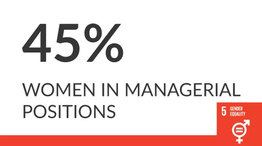 Image reads "45% women in managerial positions"