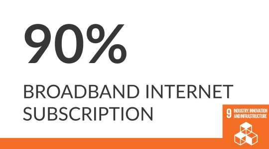 Image reads "90% broadband internet subscription"
