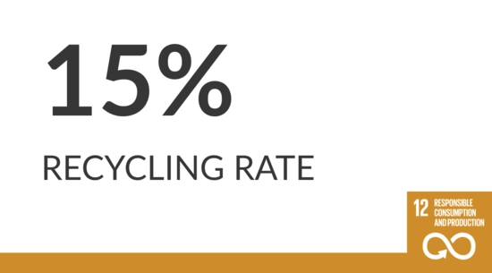 Image reads "15% recycling rate"