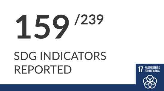 Image reads "159/239 sdg indicators reported"