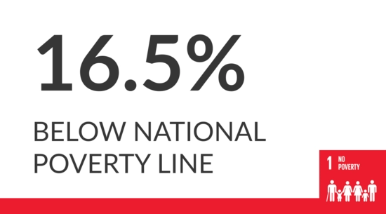 Image reads "16.5% below national poverty line"