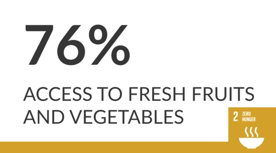 Image reads "76% access to fresh fruits and vegetables"