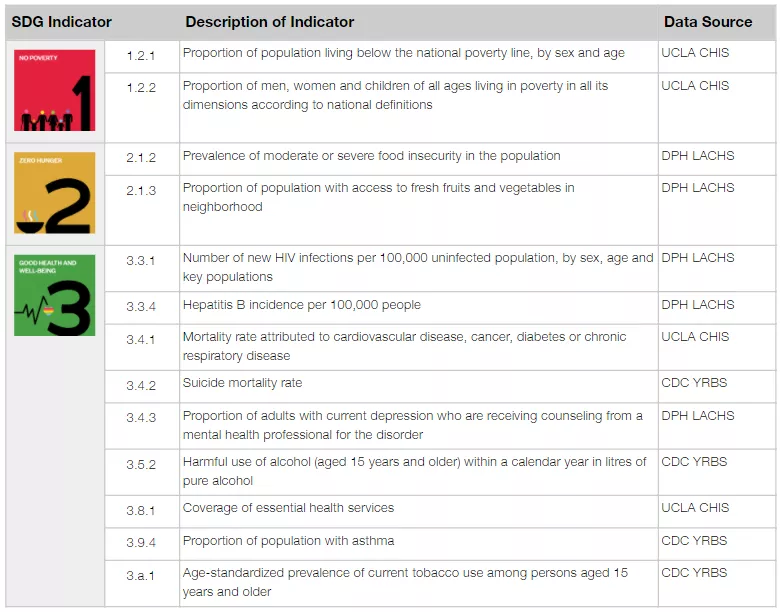 Table shows a list of proposed LGBTI indicators for SDGs 1, 2 and 3.