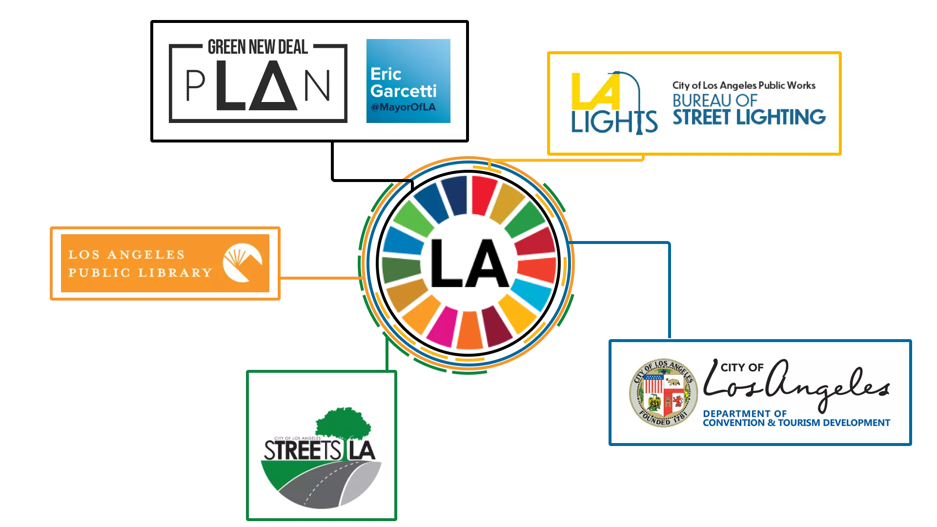 Image shows SDG wheel in the middle surrounded by logos for the LA Green New Deal, the Bureau of Street Lighting, the Los Angeles Public Library, the Los Angeles Tourism Department, and StreetsLA